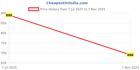 amazon.in nakh Men's Solid Cotton Blend Ethnic Wear Regular Full Sleeve Kurta (Bhagwa) nakh Price History Graph from 7 Jul 2025 to 7 Nov 2025