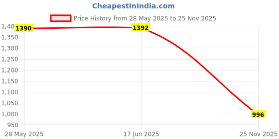 amazon.in nakh Women Ethnic Mojari Jutti Pearl and Sequins Work Handmade Jutti for Women nakh Price History Graph from 28 May 2025 to 25 Nov 2025