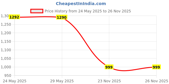 amazon.in nakh Women Silver Swarovski and Zari Work Jutti/Ethnic Mojari | Handmade Jutti for Women (RED, numeric_5) nakh Price History Graph from 24 May 2025 to 25 Nov 2025