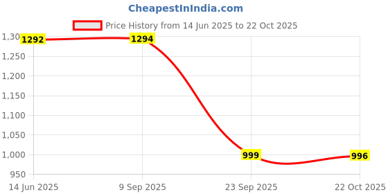 amazon.in nakh Women's Traditional Leather Jutti - Soft and Comfortable Embroidery Mirror Work Jutti/Mojari | Punjabi Style Jutti nakh Price History Graph from 14 Jun 2025 to 22 Oct 2025