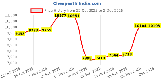 amazon.in Nakkaa 1-2-3 Blocks Set Matched Pair 23 Holes .0002" Squareness Hardened Steel Setup Blocks Ultra Precision Machinist 1"x2"x3" Blocks for Machinist Woodwork Metalwork (23 Holes) Price History Graph from 22 Oct 2025 to 2 Dec 2025