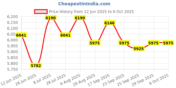 amazon.in Nakkaa 2Pcs 2-4-6 Blocks 23 Holes Matched Pair Ultra Precision 0.0002" Machinist 246 (1"x2"x3"-No Hole) Price History Graph from 12 Jun 2025 to 6 Oct 2025