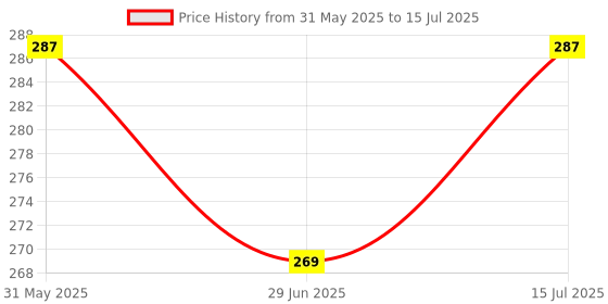 amazon.in NAKLI Currency (6 X 100=600 Each) for Kids Denomination Learning Money 10 | 20 | 50 | 100 | 200 | 500 Artificial Playing Currency, Learn Money Skills, Fake Money, Dummy Note for Moving SHOTING Price History Graph from 31 May 2025 to 15 Jul 2025