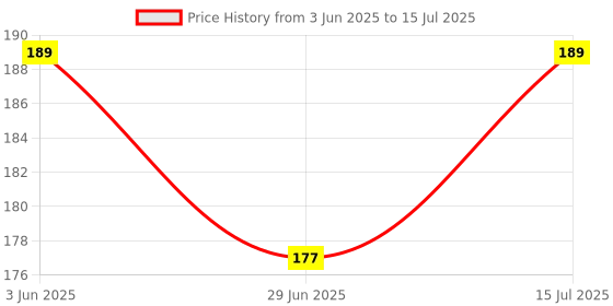 amazon.in NAKLI Currency (6 X 25=150 Each) for Kids Denomination Learning Money 10 | 20 | 50 | 100 | 200 | 500 Artificial Playing Currency, Learn Money Skills, Fake Money, Dummy Note for Moving SHOTING (150) Price History Graph from 3 Jun 2025 to 15 Jul 2025