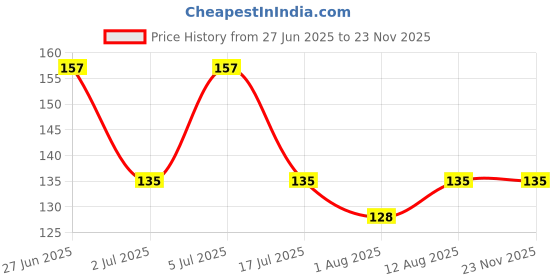 amazon.in Nakoda 444 Partition Multi Storage Box For Multipurpose Use,Transparent (31.7 X 22.5 X 4.5) Cm - Plastic Price History Graph from 27 Jun 2025 to 21 Nov 2025
