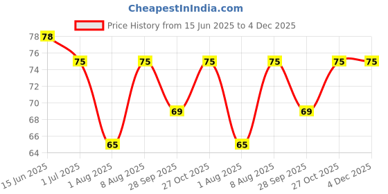 amazon.in Nakoda 888 Tulip Plastic Container for Home Storage,Color May vary -1300 ml, (28.6 x 10.6 x 6.2) cm Price History Graph from 15 Jun 2025 to 4 Dec 2025