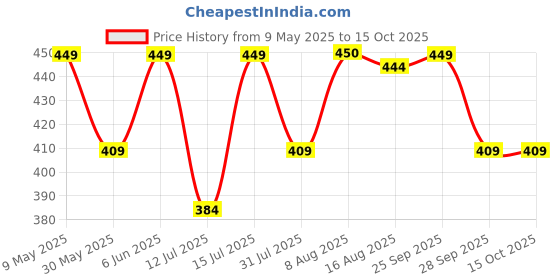 amazon.in nakoda creation Cotton Blend Printed Dupatta For Women,Pack of 10_Falgun Print Pack Of 10 nakoda creation Price History Graph from 9 May 2025 to 14 Oct 2025