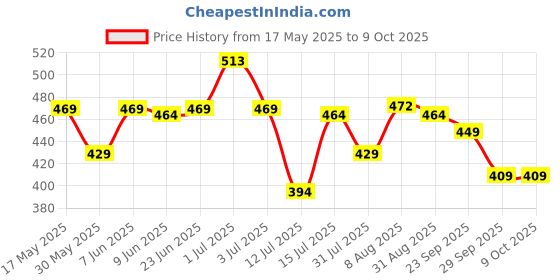 amazon.in nakoda creation Cotton Blend Printed Dupatta For Women,Pack of 10_MAQSOOD PACK OF 10, Multicolor nakoda creation Price History Graph from 17 May 2025 to 9 Oct 2025