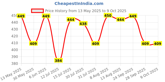 amazon.in nakoda creation Cotton Blend Printed Dupatta For Women,Pack Of 10_Raj Lace, Multicolor nakoda creation Price History Graph from 13 May 2025 to 9 Oct 2025