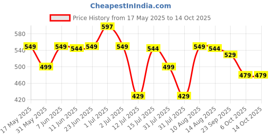 amazon.in nakoda creation Cotton Blend Solid Dupatta For Women, Pack Of 12_Pompom Pack Of 12 (English Color), Multicolor nakoda creation Price History Graph from 17 May 2025 to 14 Oct 2025