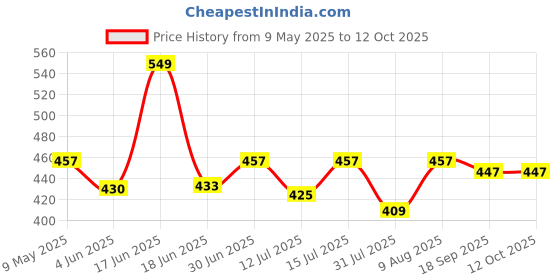 amazon.in nakoda creation Cotton Blend Solid Dupatta For Women, Pack Of 12_Pompom Pack Of 12 (Regular), Multicolor nakoda creation Price History Graph from 9 May 2025 to 12 Oct 2025