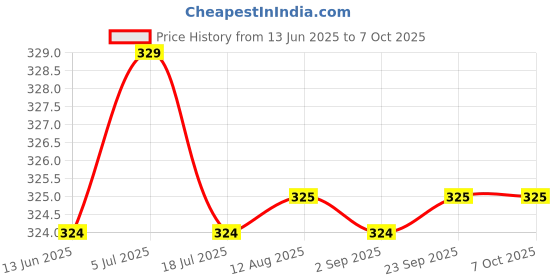 amazon.in nakoda creation Cotton Blend Solid Dupatta For Women Pack Of 8_Gotapatti Dupatta Pack Of 8 nakoda creation Price History Graph from 13 Jun 2025 to 4 Oct 2025