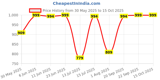 amazon.in nakoda creation Cotton Blend Solid Dupatta For Women,Pack Of 24_Motichoor Pack Of 24 (Multicolor) nakoda creation Price History Graph from 30 May 2025 to 15 Oct 2025
