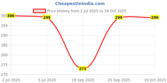 amazon.in nakoda creation Cotton Blend Solid Dupatta For Women,Pack of 3_Pompom Pack OF. 3:-Black,White,Red nakoda creation Price History Graph from 2 Jul 2025 to 18 Oct 2025