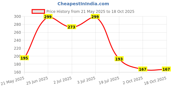 amazon.in nakoda creation Cotton Blend Solid Dupatta For Women,Pack of 3_Samosa 3:-Yellow,White,Red nakoda creation Price History Graph from 21 May 2025 to 18 Oct 2025