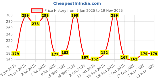amazon.in nakoda creation Cotton Blend Solid Dupatta For Women,Pack of 3_Samosa Pack of 3(Black,White,Red) nakoda creation Price History Graph from 5 Jun 2025 to 19 Nov 2025