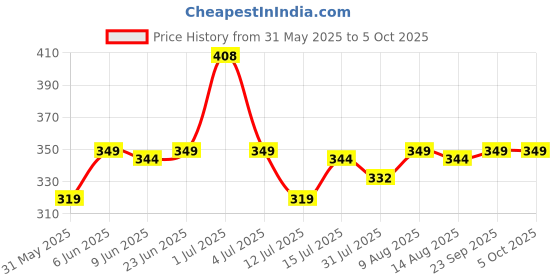 amazon.in nakoda creation Cotton Blend Solid Dupatta For Women,Pack Of 8_Pompom Pack Of 8_1 No. Design,Multi nakoda creation Price History Graph from 31 May 2025 to 4 Oct 2025