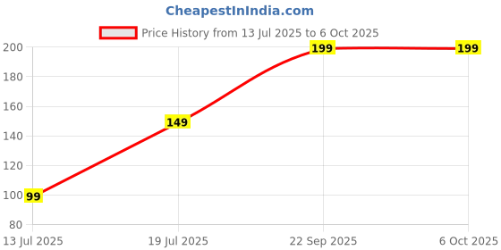 amazon.in Nakoda Creation Net Self Design Women Dupatta (Super Net Dupatta-Beige) - BZ63317 Price History Graph from 13 Jul 2025 to 5 Oct 2025