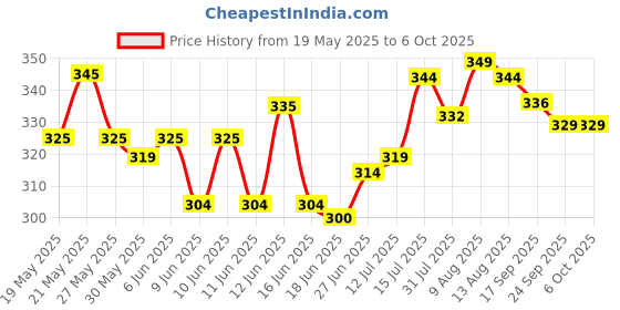 amazon.in nakoda creation Women's Dupatta (Pack of 7) (Cotton Printed_ Multicoloured_ OS) nakoda creation Price History Graph from 19 May 2025 to 4 Oct 2025