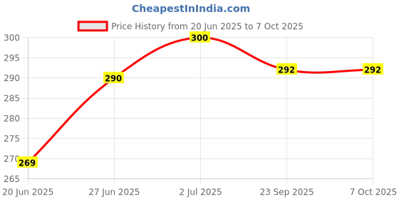 amazon.in nakoda creation Women's Solid Cotton Dupatta (Samosa Cotton/2_Multicoloured_OS_Multicoloured_OS) nakoda creation Price History Graph from 20 Jun 2025 to 4 Oct 2025
