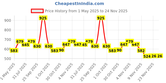 amazon.in Nakoda Plastic 4-Tier Drawer, Assorted Colour, (21.4 X 17.3 X 37.5) Cm Price History Graph from 1 May 2025 to 23 Nov 2025