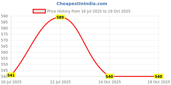 amazon.in Nakoda Plastic Container - 16L, 1 Piece, Transparent, (41.5 x 30.8 x 20.6) cm Price History Graph from 16 Jul 2025 to 14 Oct 2025