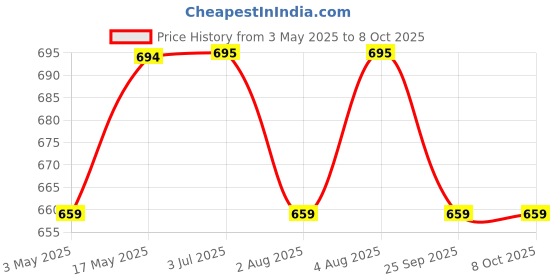 amazon.in Nakoda Pride 4 tier Plastic Small Rectangular Modular Drawer System (Light Brown), (21.4 x 17.3 x 37.5) cm Price History Graph from 3 May 2025 to 8 Oct 2025