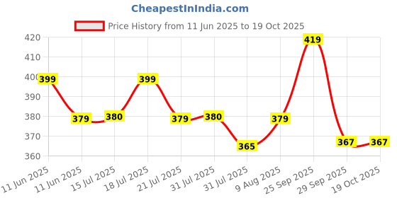 amazon.in NAKPRO 100% PURE CARB | High Calorie Carbohydrate for Weight Gain & Mass Gain | Easy Mixing, Fast Digesting Supplement Powder (1.5 Kg, Unflavoured) nakpro Price History Graph from 11 Jun 2025 to 18 Oct 2025
