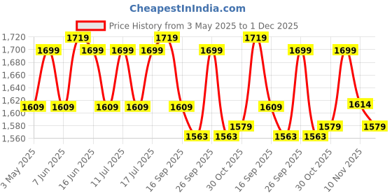amazon.in NAKPRO 100% Soy Protein Isolate, Chocolate - 2kg (1kg*2) | 25.3g Protein, 4.6g BCAA | Natural Vegan Plant Protein Powder | Easy To Digest | All Essential Amino Acids for Muscle Gain and Recovery Price History Graph from 3 May 2025 to 1 Dec 2025