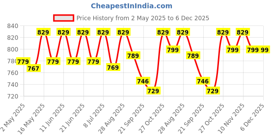 amazon.in NAKPRO 100% Soy Protein Isolate, Unflavoured - 1kg | 27g Protein, 4.9g BCAA | Natural Vegan Plant Protein Powder | Easy To Digest | All Essential Amino Acids for Muscle Gain and Recovery nakpro Price History Graph from 2 May 2025 to 5 Dec 2025
