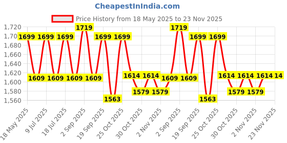 amazon.in NAKPRO 100% Soy Protein Isolate, Vanilla - 2kg (1kg*2) | 25.3g Protein, 4.6g BCAA | Natural Vegan Plant Protein Powder | Easy To Digest | All Essential Amino Acids for Muscle Gain and Recovery nakpro Price History Graph from 18 May 2025 to 23 Nov 2025
