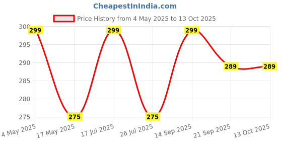 amazon.in NAKPRO Apple Cider Vinegar Effervescent Tablet with mother, Vitamin B6 & B12, Added L-Carnitine | 100% Veg, No Added Sugar - Apple Flavour, 15 Effervescent Tablets Price History Graph from 4 May 2025 to 13 Oct 2025