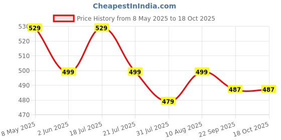 amazon.in NAKPRO BCAA-Instantized 2:1:1,BCAA - Jar (31 Servings, 250g- (250 g, Fruit Punch) Price History Graph from 8 May 2025 to 18 Oct 2025