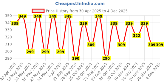 amazon.in NAKPRO Caffeine Pre-Workout Energy Supplement Powder for Men, Women | Helps in increasing Performance, Focus and Enduarance - 50 Servings (Tangy Orange, 100g) Price History Graph from 30 Apr 2025 to 4 Dec 2025
