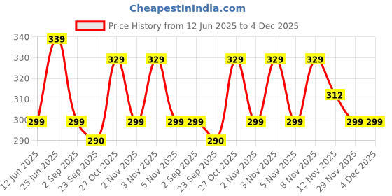 amazon.in NAKPRO Citrulline Malate Powder-Jar | 2g Citrulline Per Serving | Supports Endurance & Muscle Strength | Easily Dissolve (Tangy Orange, 100g) Price History Graph from 12 Jun 2025 to 4 Dec 2025