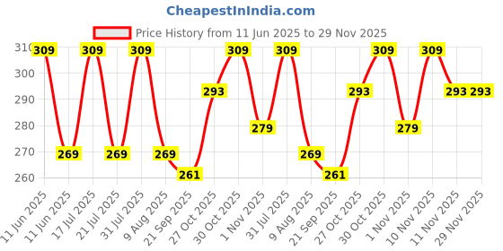 amazon.in NAKPRO Citrulline Malate Powder | 2g Citrulline Per Serving | Supports Endurance & Muscle Strength | Easily Dissolve (Tangy Orange, 100g) nakpro Price History Graph from 11 Jun 2025 to 29 Nov 2025