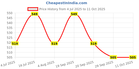 amazon.in NAKPRO Curcumin Tablets with Piperine and 95% Curcuminoids, 60 Veg Tablets | Anti inflammatory Supplement with Curcuma Longa, Turmeric & Ginger Root Extract nakpro Price History Graph from 4 Jul 2025 to 11 Oct 2025