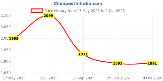 amazon.in NAKPRO Gold Plus+ Whey Protein Concentrate with Digestive Enzymes | 25.46g Protein, 5.57g BCAA | Added Vitamins & Minerals (1 Kg, Cookies & Cream) Price History Graph from 17 May 2025 to 9 Oct 2025