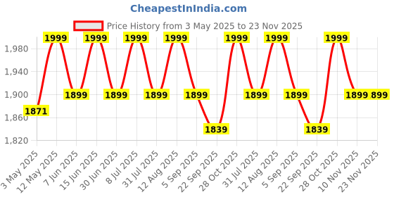 amazon.in NAKPRO HYDRO Whey Protein Hydrolyzed | 24.89g Protein, 5.45g BCAA | Easy Mixing, Low Carbs, Easy Digesting Whey Protein Supplement Powder for Men, Women & Athletes | 1 Kg (Chocolate) Price History Graph from 3 May 2025 to 22 Nov 2025
