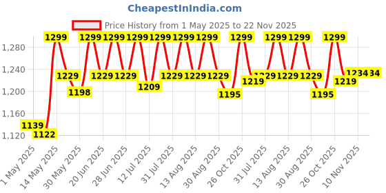 amazon.in NAKPRO Impact Whey Protein 1kg, Double Rich Chocolate | Isolate & Concentrate | 24g Protein & 4.9g BCAA | NAKPRO Micronised Creatine Monohydrate Powder, 3g Creatine/Serve (100g, Unflavoured) Combo nakpro Price History Graph from 1 May 2025 to 22 Nov 2025