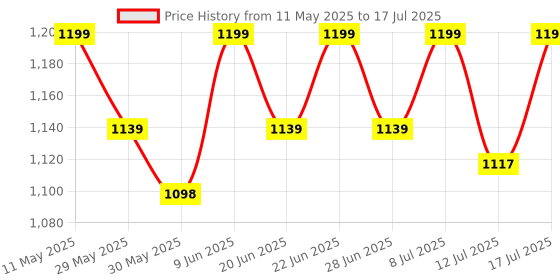 amazon.in NAKPRO Impact Whey Protein 1kg | Isolate & Concentrate | 24g Protein & 4.9g BCAA | With Digestive Enzymes for better Absorption | NABL Lab Tested 100% Authentic Supplement Powder - Chocolate Flavour nakpro Price History Graph from 11 May 2025 to 17 Jul 2025