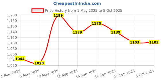 amazon.in NAKPRO Impact Whey Protein 1kg | Isolate & Concentrate | 24g Protein & 4.9g BCAA | With Digestive Enzymes for better Absorption | NABL Lab Tested 100% Authentic Supplement Powder - Double Rich Chocolate Flavour Price History Graph from 1 May 2025 to 5 Oct 2025