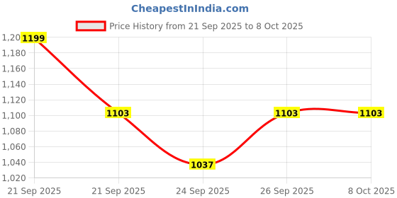 amazon.in NAKPRO Impact Whey Protein 1kg | Isolate & Concentrate | 24g Protein & 4.9g BCAA | With Digestive Enzymes for better Absorption | NABL Lab Tested 100% Authentic Supplement Powder - Malai Kulfi Flavour Price History Graph from 21 Sep 2025 to 7 Oct 2025