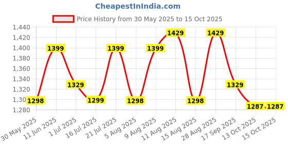 amazon.in NAKPRO Impact Whey Protein Supplement Powder Combo (1 kg with Creatine & Shaker, Chocolate) Price History Graph from 30 May 2025 to 15 Oct 2025