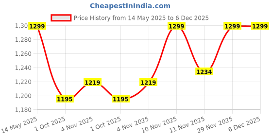 amazon.in NAKPRO Impact Whey Protein Supplement Powder Combo (1 kg with Creatine, Malai Kulfi) Price History Graph from 14 May 2025 to 6 Dec 2025