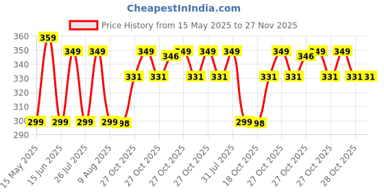 amazon.in NAKPRO Isotonic Instant Energy Drink | 482mg Electrolytes, 128g Energy, 340mg BCAA per serving, Instant Hydration Electrolytes (750g, Fruit Punch) nakpro Price History Graph from 15 May 2025 to 27 Nov 2025