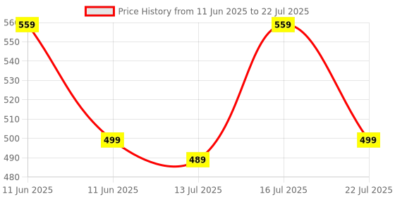 amazon.in NAKPRO MICRONIZED CREATINE MONOHYDRATE| Increases Strength, Reduces Fatigue & Boosts Muscle Growth | Pure Creatine Powder for Men, Women & Athletes (250g, Unflavoured) nakpro Price History Graph from 11 Jun 2025 to 13 Jul 2025