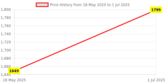 amazon.in NAKPRO Perform Plus+ Whey Protein Concentrate with Digestive Enzymes | 24g Protein, 5.7g BCAA | Easy Mixing, Easy Digesting (1 Kg, Chocolate) Price History Graph from 18 May 2025 to 1 Jul 2025