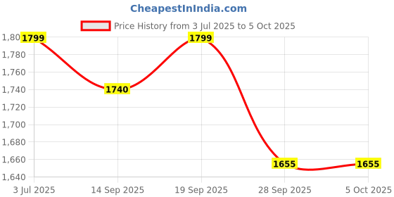 amazon.in NAKPRO Perform Plus+ Whey Protein Concentrate with Digestive Enzymes | 24g Protein, 5.7g BCAA | Easy Mixing, Easy Digesting (1 Kg, Double Rich Chocolate) Price History Graph from 3 Jul 2025 to 5 Oct 2025