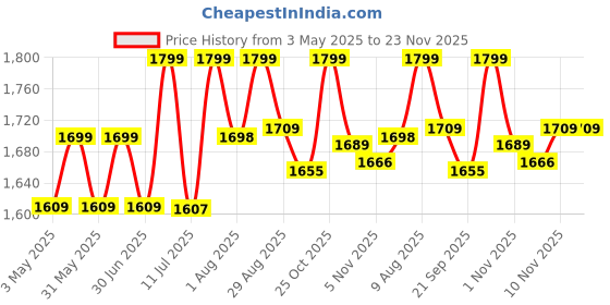 amazon.in NAKPRO Perform Whey Protein Concentrate 1kg Chocolate, Jar | 24g Protein, 5.3g BCAA | Trustified Certified 100% Authentic Supplement Powder & No Adulteration | Fast Absorbing Whey Protein Powder nakpro Price History Graph from 3 May 2025 to 22 Nov 2025